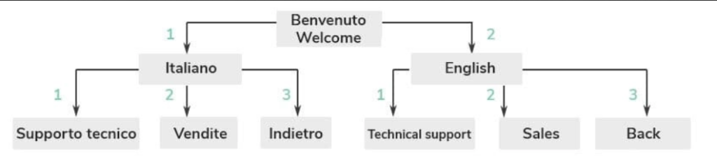 centralino telefonico con ivr